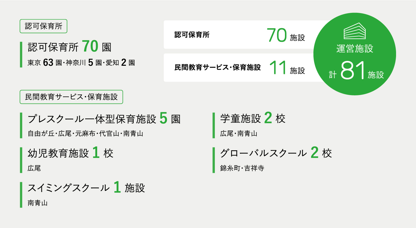 運営施設 計81施設